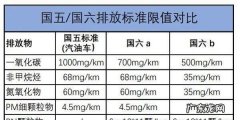 国七排放标准实施时间,国六的标准什么时候出来