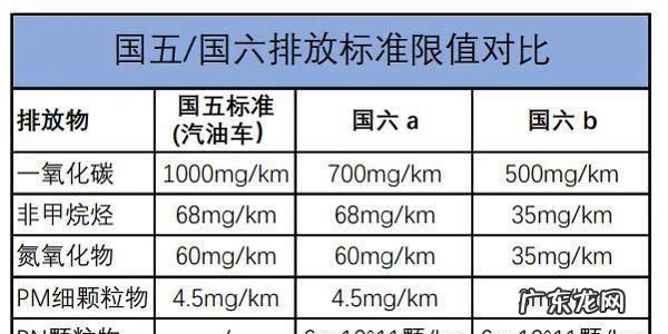 国七排放标准实施时间,国六的标准什么时候出来