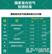 甲醛和苯标准范围多少正常,甲醛和苯标准范围多少正常