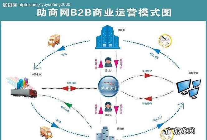 58同城是b2b模式,分别简述b2cb2bc2c交易模式的流程