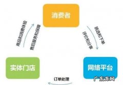 58同城是b2b模式,分别简述b2cb2bc2c交易模式的流程