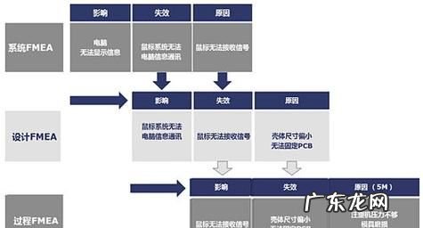 Dfmea是什么意思,dfmea是什么意思