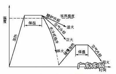 回火的目的是什么,淬火后为什么要回火处理