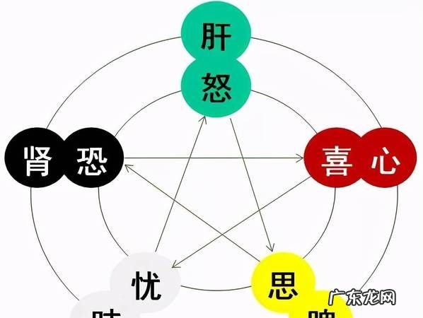 六欲指什么具体的,佛家所说的七情六欲是指哪些内容