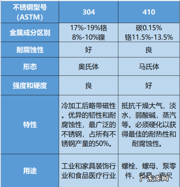 不锈钢304和40有什么不同,403和304的不锈钢有什么区别