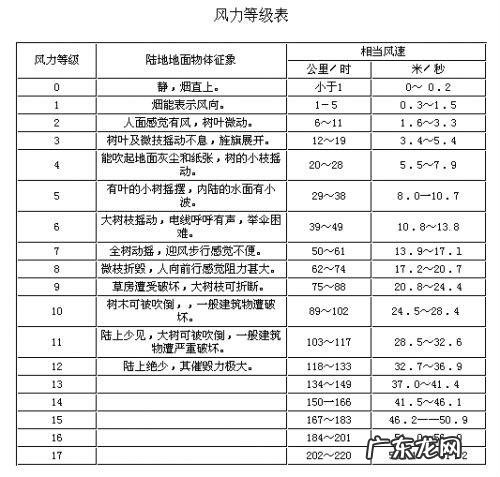 5m每秒的风速是几级,风速等级都有哪些痛特点