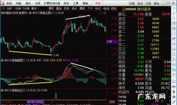 macd背离的原理是什么,macd指标背离怎么看