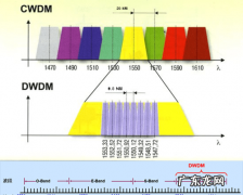 什么是wdm和edfa技术,wdm是什么意思网络用语