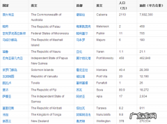 澳洲有哪些国家,澳洲总共有多少个国家