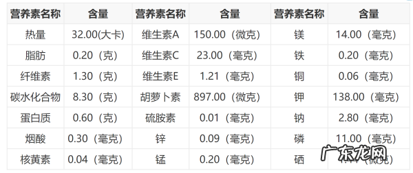 芒果的营养 芒果有什么营养,芒果含什么营养成分