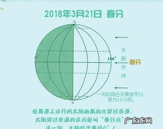 春分太阳直射哪里,春夏秋冬四季太阳直射点的变化 回答时要有图和文字
