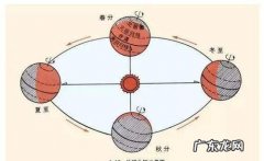 春分太阳直射哪里,春夏秋冬四季太阳直射点的变化 回答时要有图和文字