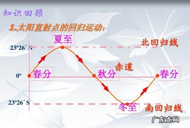 春分太阳直射哪里,春夏秋冬四季太阳直射点的变化 回答时要有图和文字