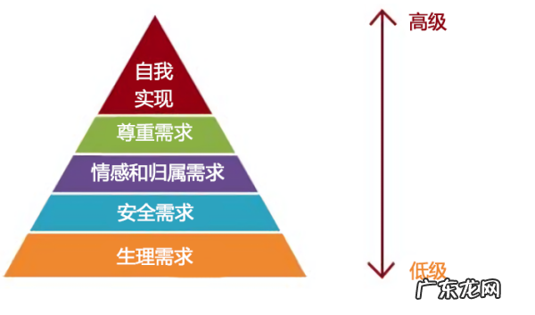 马斯洛认为人最高层次的需要是,马斯洛认为人最高层次的需要是什么