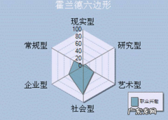 兴趣类型有哪些,霍兰德兴趣类型测试