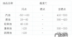 柴油的燃点是多少度,柴油燃点和汽油燃点