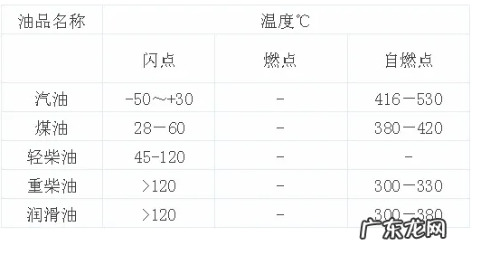 柴油的燃点是多少度,柴油燃点和汽油燃点
