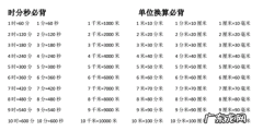 小时分钟秒后面是什么,秒后面还有什么单位旳顺序表