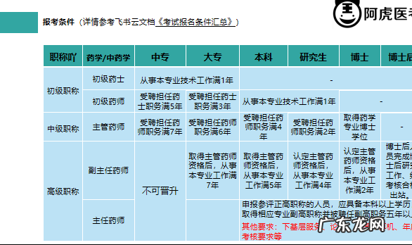 报考执业药师应具备什么条件,江苏省执业药师报名需要什么条件