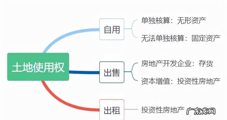 自用土地使用权确认为无形资产,土地使用权属于无形资产的资源资质