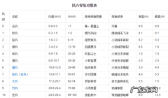 风8米每秒是几级风,每秒八米是几级风速