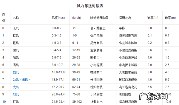 风8米每秒是几级风,每秒八米是几级风速