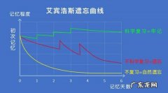 关于遗忘的规律是由谁发现的,关于遗忘的规律是谁发现