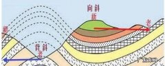 什么是向斜储水示意图 向斜储水还是背斜储水