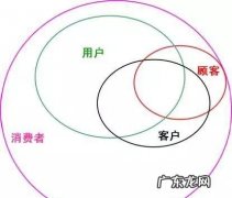 如何区别客户与用户,顾客和客户之间的区别
