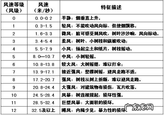 风速每秒4米是几级风,:风速每秒多少米相当于一级风力