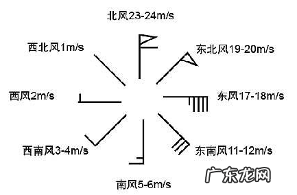 风速每秒4米是几级风,:风速每秒多少米相当于一级风力