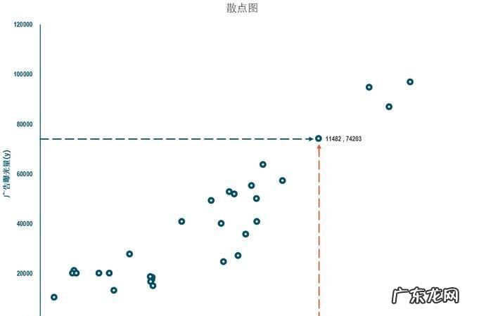 散点图怎么分析,如何对散点图进行描述和分析