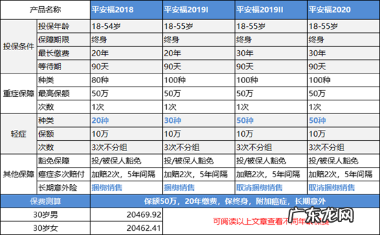 平安福轻度重疾有哪些,平安福的轻疾包括哪些