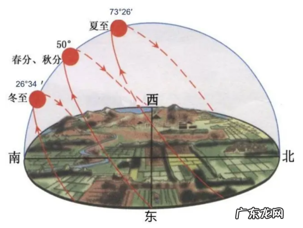 现实中怎么确认东南西北,现实中怎么判断东南西北
