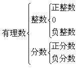 什么叫有理数,什么叫有理数