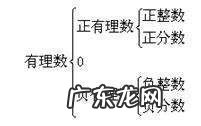 什么叫有理数,什么叫有理数