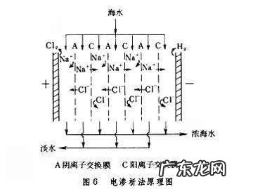 电渗析原理 什么是电渗析,电渗析原理