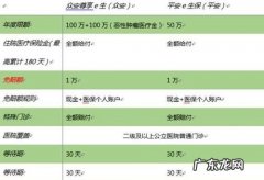 好医保长期医疗和e生保区别,平安e生保和好医保长期医疗哪个好