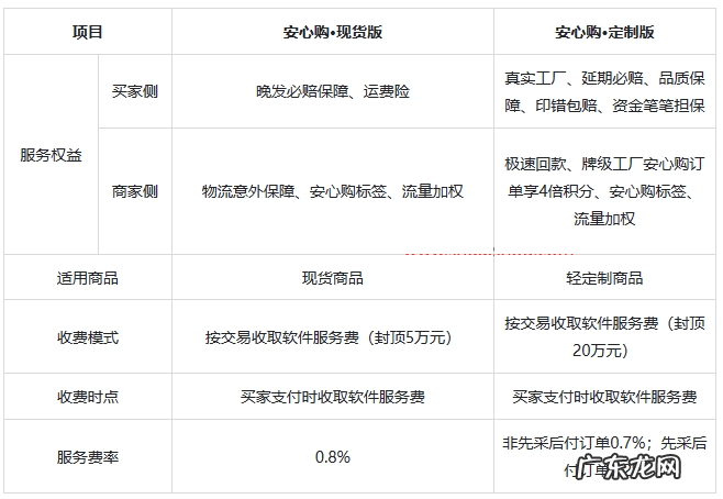 1688商家如何开通安心购现货版?附详情