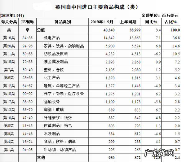中国主要从英国进口什么,中国出口英国主要商品