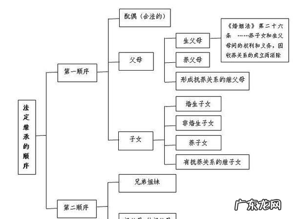法定继承人顺序是怎么样的,房产继承法新规定继承人顺序