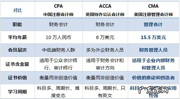 cpa与acca的区别,cpa和acca有什么区别哪个重要