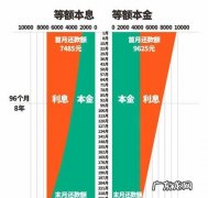 贷款等本和等额的区别在哪里,等本等息和等额本息的区别在哪里