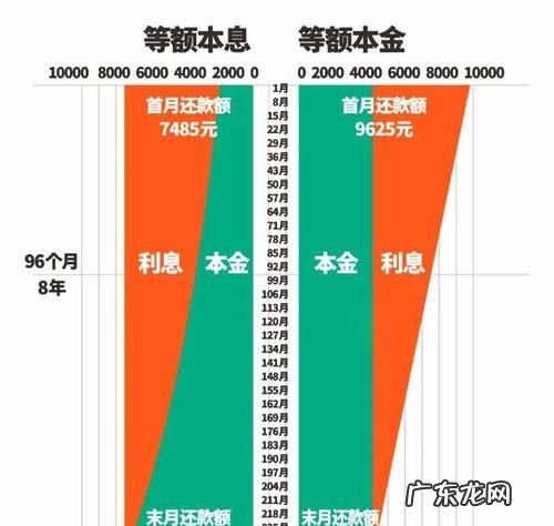 贷款等本和等额的区别在哪里,等本等息和等额本息的区别在哪里