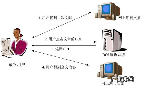 做doi什么意思,doi是什么意思