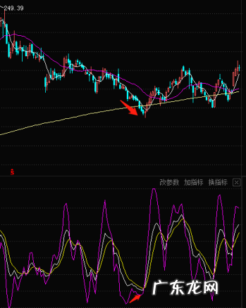 股票中什么叫底背离,股票的底背离是什么意思底背离