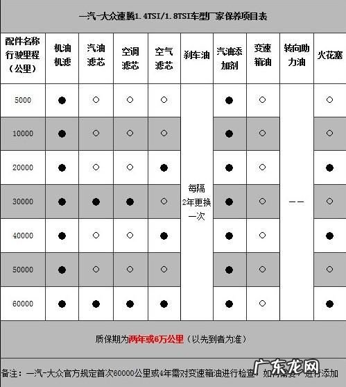 首保公里数不够怎么办,新车不到5000公里可以首保