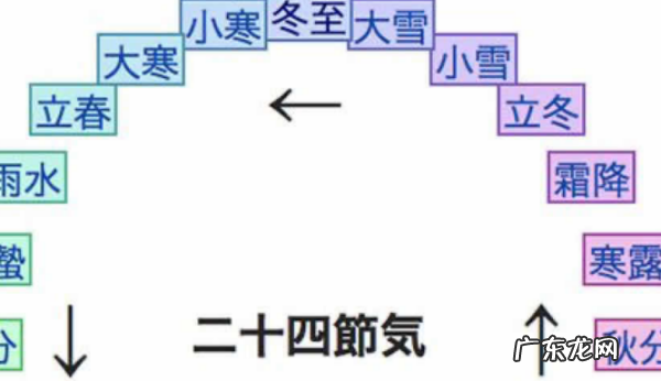 24节气由来,24节气的由来