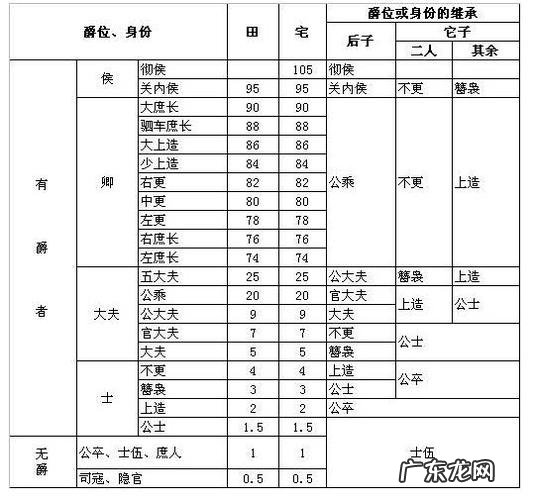 古代爵位中比侯爵大的爵位是,古代公和侯哪个大