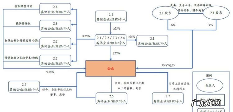 关联企业如何认定,最新的关联企业认定标准出处